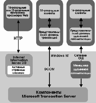 Создание решений с использованием Microsoft BackOffice