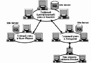 Создание решений с использованием Microsoft BackOffice
