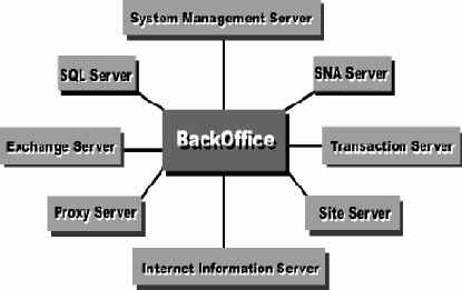 Создание решений с использованием Microsoft BackOffice