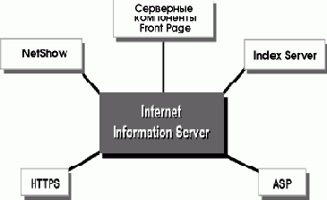 Создание решений с использованием Microsoft BackOffice
