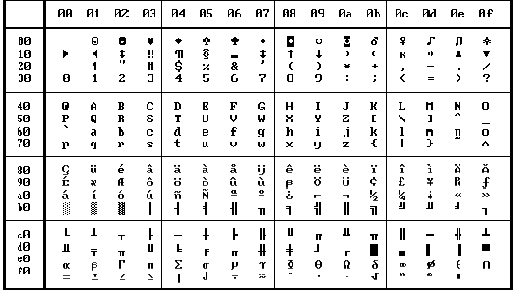 Таблицы ASCII-кодов символов