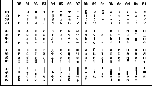 Таблицы ASCII-кодов символов