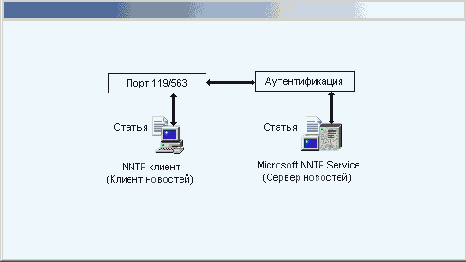 Функционирование службы NNTP