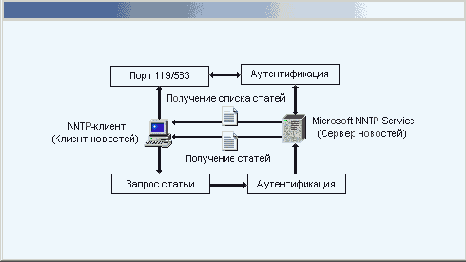 Функционирование службы NNTP