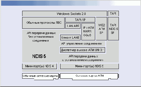Архитектура ATM 