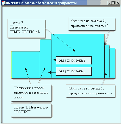 Переключение
потоков