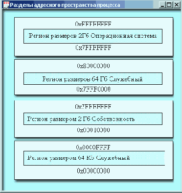 Разделы
адресного пространства
