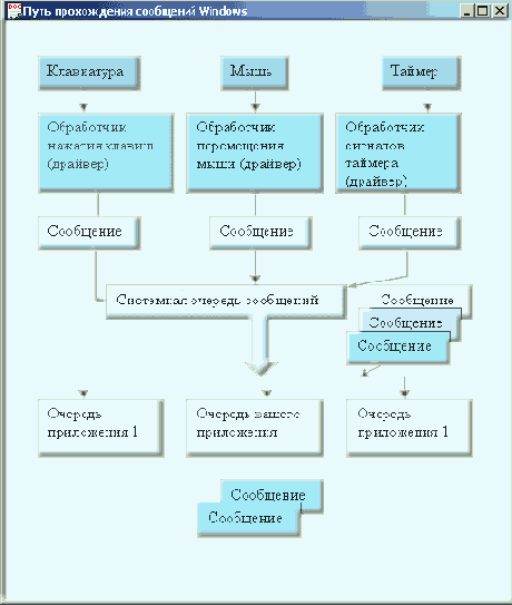 Прохождение
сообщений в системе